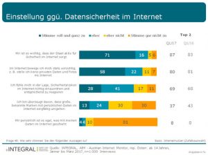 Der AIM-Consumer von Integral zeigt: 71% der Österreicher sind „voll und ganz“ der Meinung, dass der Staat für Sicherheit im Internet sorgen soll. (Grafik Integral)
