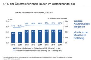 Die brandneue „E-Commerce-Studie Österreich 2017