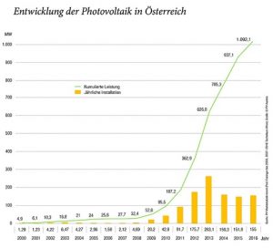 Die Photovoltaik konnte in Österreich im Vorjahr zulegen. Für weiteres Wachstum fordert PVA-Präsident Hans Kronberger entsprechende Rahmenbedingungen sowie eine „Allianz der Vernünftigen”. 