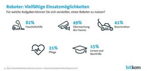 Der Digitalverband Bitkom hat erhoben, wie die Deutschen Haushaltsrobotern gegenüberstehen: Die Ergebnisse zeigen: Die Mehrheit steht Robotern offen gegenüber. 42% können sich sogar vorstellen, einen Roboter im Haushalt einzusetzen. Jeder Zweite würde Roboter zur Überwachung des Zuhauses einsetzen.  
