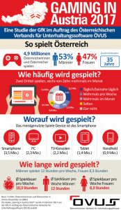 „Gaming in Austria 2017“ – die aktuelle GfK-Studie bietet einen Überblick über den Markt und räumt mit manch weit verbreitetem Vorurteil auf. (©Österreichischer Verband für Unterhaltungssoftware ÖVUS)
