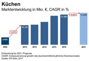 Das Plus im deutschen Küchenmarkt lag 2016 bei 1,2%. „Das Wachstum verlangsamt sich in den kommenden Jahren jedoch“, zeigt der „Branchenfokus Küchen 2017/18“, und: „Der Onlineanteil am Küchenmarkt steigt 2016 auf 3%.“ (Grafik: IFH Köln, BBE Handelsberatung)