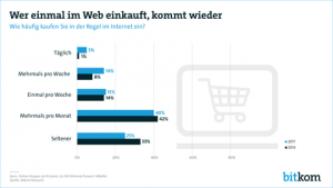 Der Digitalverband Bitkom hat das Onlineshoppingverhalten der Deutschen untersucht und prognostiziert: „Die Häufigkeit beim Online-Shopping wird weiter zunehmen, wenn die Nutzer mit dem Online-Einkaufserlebnis zufrieden sind!“ Diese Erkenntnis gibt es übrigens auch in Studien, die in Österreich durchgeführt wurden. (Grafik: Bitkom)