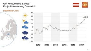 Die Österreicher sind bei den ausgewählten Indikatoren, wie etwa der Konjunktur, besonders optimistisch.
