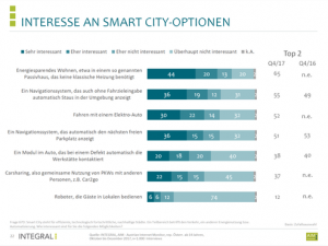 Die INTEGRAL-Studie zeigt, wie die Österreicher zum Thema Smart City stehen. 