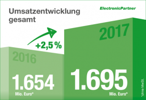 ElectronicPartner konnte auch das Geschäftsjahr 2017 mit nationalen und internationalen Umsatzzuwächsen abschließen.