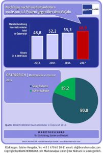 Wie die Daten einer aktuellen Erhebung von Branchenradar.com Marktanalyse zeigen, wurden im vergangenen Jahr in Österreich insgesamt rund 58.900 Haushaltsroboter verkauft, das entspricht laut dem Spezialisten für Markt- und Wettbewerbsanalysen einem Plus von 6,5% gegenüber dem Vorjahr. (Grafik: Branchenradar.com)