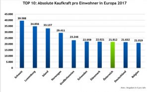 Eine aktuelle RegioData-Erhebung zur Kaufkraft der Österreicher zeigt: 2017 verfügten die Österreicher über eine durchschnittliche Kaufkraft von 21.812 Euro pro Kopf und Jahr. Das ist ein Plus von 3,4%. Im europäischen Vergleich hält Österreich stabil den 8. Rang. Auf Platz 1 liegt die Schweiz. Interessant ist: „Die Schweizer haben 81% mehr Kaufkraft als Österreicher“, so RegioData. (Grafik: RegioData Research) 