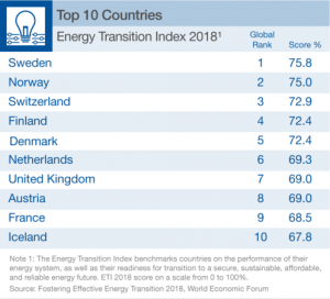 Im Energiewende-Index 2018 von World Economic Forum und McKinsey liegt Österreich auf Platz 8 von weltweit 114 untersuchten Ländern – und damit u.a. vor Deutschland.
