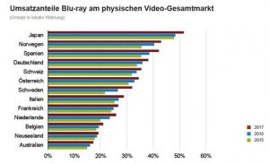 Der Anteil von Blu-ray-Discs am Gesamtmarkt wuchs in den letzten drei Jahren – in Österreich auf 34%.
