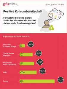Eine gfu-Studie zeigt eine positive Konsumbereitschaft bei deutschen Konsumenten. Viele wollen in naher Zukunft mehr für Consumer Electronics, Küche, Auto und Reisen ausgeben.