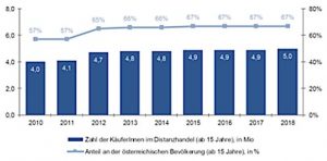 eCommerce wächst in Österreich weiter, Mobile Commerce legt um beachtliche +20% zu – leider steigt auch der eCommerce-Abfluss ins Ausland.
