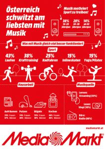 Was wäre das Leben ohne Musik? MediaMarkt hat die Österreicher zu ihren beliebtesten Sport- und Freizeitaktivitäten sowie den dazugehörigen Soundvorlieben befragt. (©MediaMarkt)
