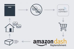 Die Geräte sollen bald auf Wunsch eine Verbindung zum Amazon-Bestellservice (wenn er dann irgendwann mal verfügbar ist) herstellen und zur Neige gehendes Reinigungsmittel vollautomatisch nachbestellen. (Bilder: Bosch, Siemens, Home-connect.com)