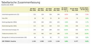 Wie die Zahlen des GfK Temax für Q2/ 2018 zeigen, ist der Markt für technische Konsumgüter in Österreich positiv ins Jahr 2018 gestartet – mit Ausnahme von UE und Foto. (Grafik: GfK Temax)