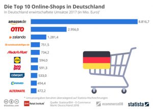 Zum zehnten Mal geben EHI und Statista einen Überblick über den aktuellen E-Commerce-Markt in Deutschland. Auf Basis der Studie „E-Commerce-Markt Deutschland 2018“, in der die 1.000 umsatzstärksten Onlineshops untersucht wurden, entstand das Ranking der Top-100-Onlineshops. Im Bild die Top 10. (Grafik: EHI und Statista)