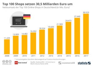 Die deutschen Top-100-E-Commerce-Händler erwirtschafteten einen Umsatz von 30,5 Mrd. Euro. Verglichen mit den Onlineumsätzen im Jahr 2016 bedeutet dies eine Umsatzsteigerung von gut +11,3%. (Grafik: EHI und Statista)
