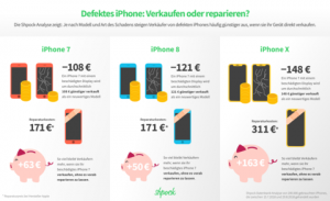 Die Analyse zeigt. Je nach Modell und Art des Schadens, steigen Verkäufer von defekten iPhones häufig günstiger aus, wenn sie ihr Gerät direkt verkaufen. „Überraschenderweise sind es sogar die iPhones mit einem Schaden, die sich besonders schnell verkaufen“, sagt Shpock. (Grafik: Shpock)