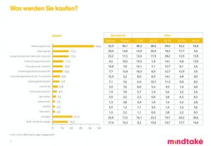 44,6% der befragten Österreicher wollen am Black Friday oder Cyber Monday Bekleidung oder Schuhe kaufen. 17,3% liebäugeln mit Elektrogeräten. (Grafik: Handelsverband, mindtake) 