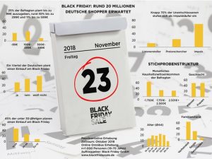 Eine Erhebung von Ipsos im Auftrag der Black Friday GmbH zeigt: Knapp die Hälfte der unter 30-jährigen Deutschen plant fix beim Black Friday Sale dabei zu sein. Knapp ein Drittel plant rund 300 Euro auszugeben.