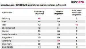 Bundesländer-Ranking: Umsetzung der EU-DSGVO-Maßnahmen in Unternehmen in Prozent.