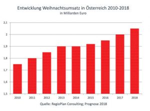Wie RegioPlan sagt, wird der Weihnachtsumsatz 2018 voraussichtlich 2,05 Milliarden Euro betragen. Das bedeutet eine Steigerung der Weihnachtsausgaben der Österreicher um +2,5% nominell im Vergleich zum Vorjahr. (Grafik: RegioPlan Consulting) 