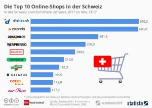 In der Schweiz kann sich dagegen der heimische Onliner digitec.ch behaupten. (Grafik: Statista)
