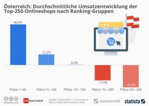 Auch bei der Umsatzentwicklung sind die führenden Onliner in Österreich klar im Vorteil.