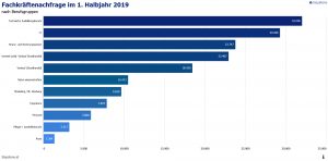 StepStone Fachkräfteatlas: Fachkräftenachfrage Österreich 1. Halbjahr 2019