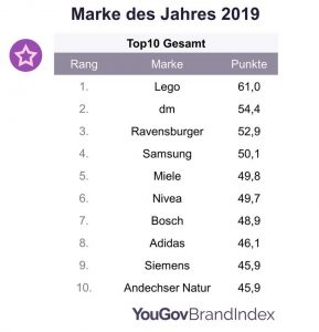 Im YouGov Brand-Ranking werden Jahr für Jahr die Lieblingsmarken der Deutschen erfasst. Mit Samsung, Miele, Bosch und Siemens sind gleich vier Marken aus unserer Branche unter den Top 10. (Bild: YouGov)