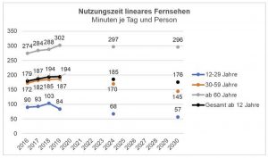 Prognose Nutzungszeit lineares Fernsehen in Österreich 2024 und 2030.