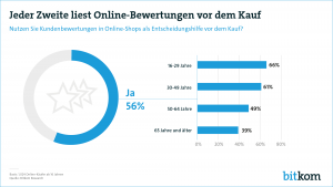 Bitkom fragte deutsche Konsumenten, ob sie Kundenbewertungen in Online-Shops als Entscheidungshilfe vor dem Kauf nutzen. (Grafik: Bitkom)