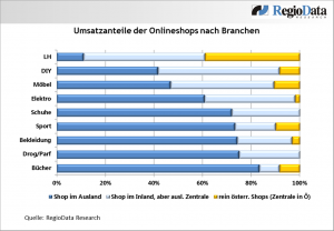 Die Ergebnisse der RegioData-Studie zeigen: „Bei den besonders onlineaffinen Branchen mit hohen Umsatzvolumina wie zB. Elektro spielen rein österreichische Onlineshops keine maßgebliche Rolle.“ (Grafik: RegioData Research)