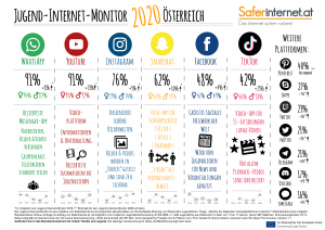 Der Jugend-Internet-Monitor hat die beliebtesten Social Media-Dienste unter Österreichs Jugendlichen erhoben.
