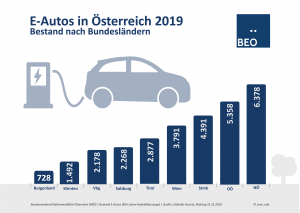 Mit Ende 2019 gab es in Österreich 29.523 Elektroautos. Die meisten in Niederösterreich mit 6.378 vor Oberösterreich und der Steiermark. Ebenfalls interessant: knapp zwei Drittel (65,45%) aller E-Autos in Österreich sind gewerblich genutzte E-Fahrzeuge.