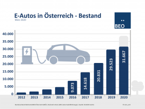 Waren im Februar 2020 noch 31.016 rein elektrisch betriebene E-Pkw auf Österreichs Straßen unterwegs, so sind es mit Stand März 2020 mittlerweile 31.667. Das sind 0,6 Prozent des gesamten Pkw-Bestands in Österreich.