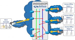 Mit dem VPN-Service Portal Digicluster stellt BellEquip eine professionelle VPN-Lösung zur Verfügung – aus aktuellem Anlass sechs Monate kostenfrei.