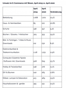 Elektronikartikel und Telekommunikation verzeichneten im deutschen Onlinehandel im April 2020 ein Plus von 11,9% im Vergleich zum Vorjahr. (Grafik: bevh)
