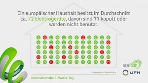 Zum International E-Waste Day ruft das UFH wieder REcycling von Elektrogeräten auf. Nur 17,4 % des weltweiten Elektronikschrotts werden gesammelt und ordnungsgemäß recycelt.