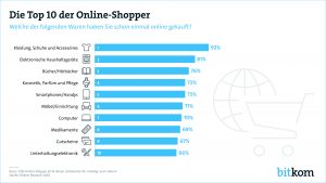 Elektronische Haushaltsgeräte liegen mit 81% auf Platz 2 der Waren, die online am häufigsten gekauft werden (Grafik: Bitkom)