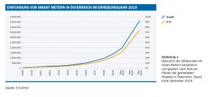 Übersicht der Zählpunkte mit Smart Metern tatsächlich und geplant nach Roll-out-Plänen der gemeldeten Projekte in Österreich. Österreichweit wird Ende 2020 ein Smart Meter-Ausrollungsgrad von max. 31,3% erreicht werden – die vorgegebene Quote von 80% bis Ende 2020 wird somit deutlich verfehlt.