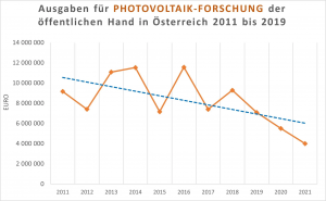 Ausgaben für Photovoltaik-Forschung der öffentlichen Hand, 2011 bis 2019 (Werte für 2020 und 2021 von der TPPV geschätzt).