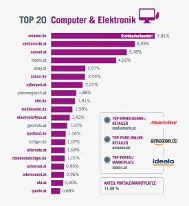 „Digital Visibility Report 2021“: Die Top 20 in der Kategorie Computer & Elektro.
