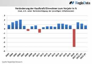 Im Pandemiejahr 2020 blieben den Österreichern im Durchschnitt 22.753 Euro zur Verfügung. „Mit diesem Wert liegen die Österreicher innerhalb der Eurozone nach Luxemburg weiterhin an zweiter Stelle“, sagt RegioData. (Grafik: RegioData)