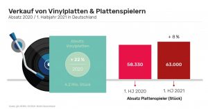 Wie Daten vom Bundesverband Musikindustrie (BVMI) und von GfK Entertainment zeigen, stieg der Vinyl-Absatz im vergangenen Jahr von 3,4 auf 4,2 Millionen verkaufte Schallplatten (+22%). (Grafik: gfu)