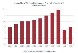 Die Entwicklung der Weihnachtsumsätze in Österreich von 2011 bis 2021. In der Pandemie sind die Umsätze deutlich eingebrochen. (Grafik: RegioPlan)