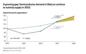 Nach Analysen der Roland Berger-Experten steigt die Chip-Nachfrage von 2020 bis 2022 um 17% pro Jahr.