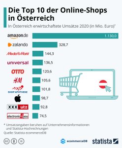 Die zehn Top-Onlineshops machen bereits 45% der Umsätze der 250 größten Shops in Österreich.