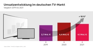 Insgesamt wurde 2021 ein Umsatz von 4,1 Milliarden Euro bei TV Geräten in Deutschland erzielt. Das entspricht einem Minus von 7% im Vergleich zum Vorjahr.