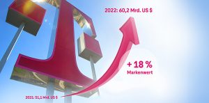 Der Markenwert der DEutschen Telekom, Konzernmutter von Magenta Telekom, legte im vergangenen Jahr um 18% auf 60,2 Mrd Euro zu.